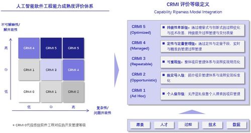 探究人工智能軟件工程能力成熟度管理與評價(jià)體系在AI應(yīng)用軟件開發(fā)中的應(yīng)用